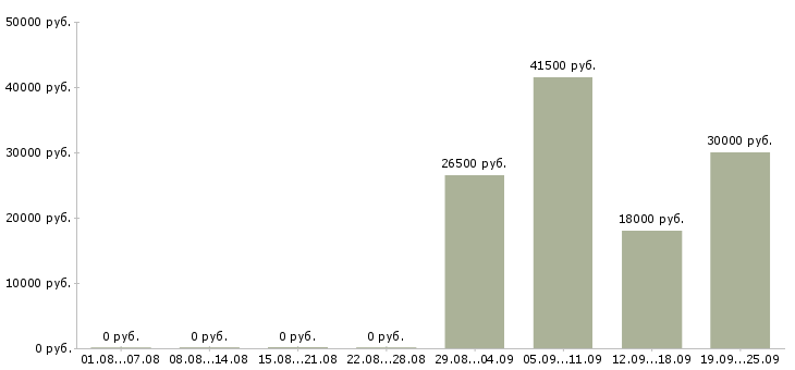 Вакансии уборщица офисов Мордовия - Медиана зарплат уборщица офисов Мордовия за 2 месяца