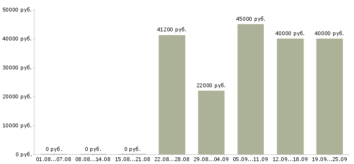 Вакансии уборщица с проживанием в Москве - Медиана зарплат уборщица с проживанием в Москве за 2 месяца