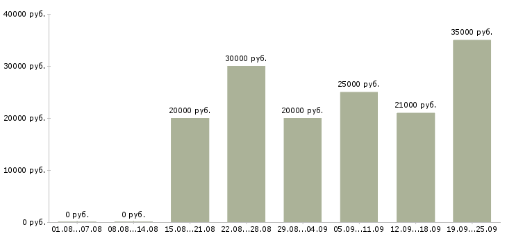 Вакансии удаленная работ на дому в Кирове - Медиана зарплат удаленная работ на дому в Кирове за 2 месяца