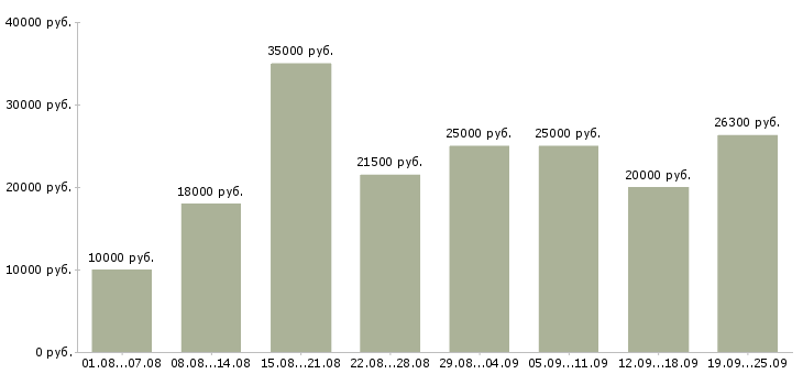 Вакансии удаленная работа в Орле - Медиана зарплат удаленная работа в Орле за 2 месяца