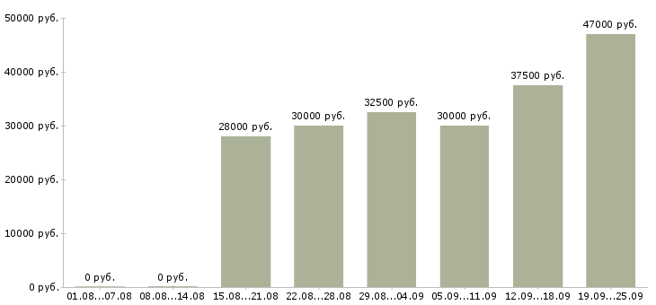 Вакансии управляющий сети магазинов Санкт-петербург - Медиана зарплат управляющий сети магазинов Санкт-петербург за 2 месяца