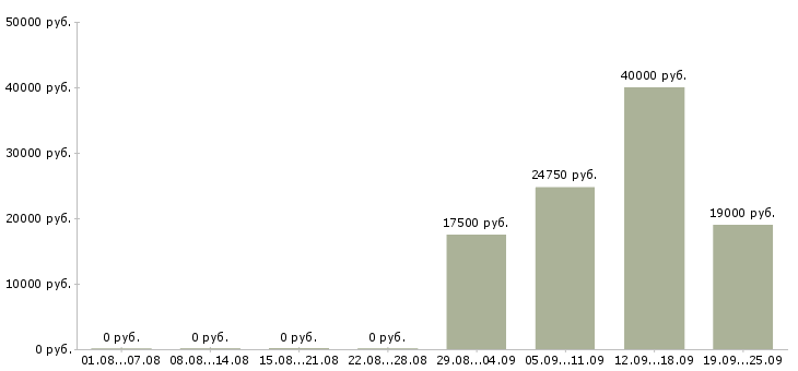 Вакансии финансовый специалист Башкортостан - Медиана зарплат финансовый специалист Башкортостан за 2 месяца