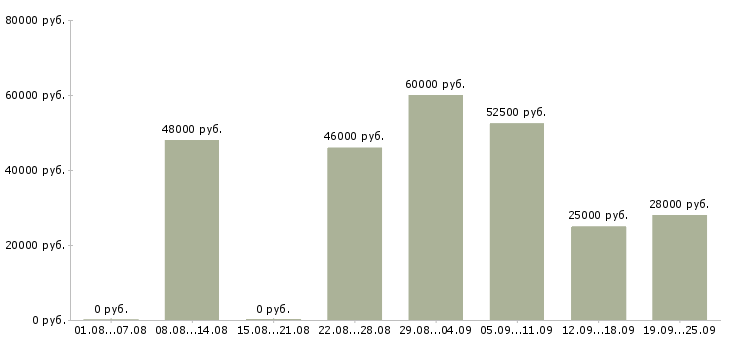 Вакансии экспедитор по доставке заказов в Москве - Медиана зарплат экспедитор по доставке заказов в Москве за 2 месяца