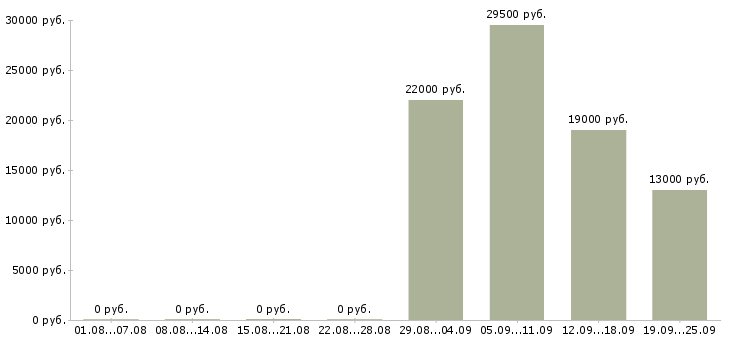 Вакансии юрист компании Йошкар-ола - Медиана зарплат юрист компании Йошкар-ола за 2 месяца