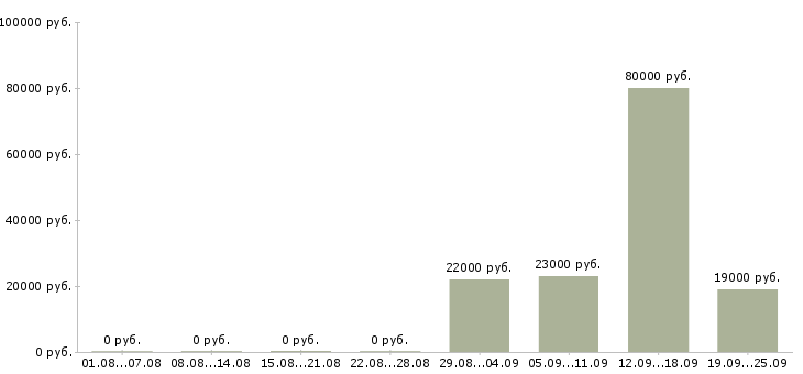 Вакансии юрист компании Набережные челны - Медиана зарплат юрист компании Набережные челны за 2 месяца