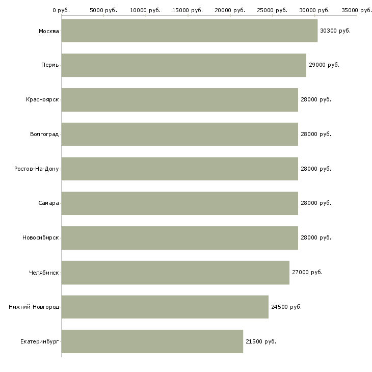 Поиск работы контролер работ-Медиана зарплаты для вакансии «контролер работ» в других городах