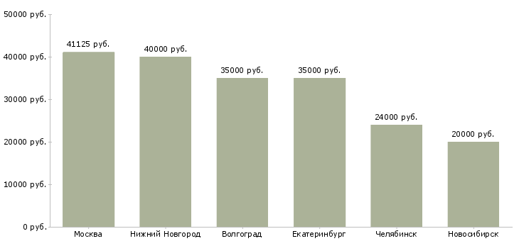 Поиск работы уборщица с проживанием-Медиана зарплаты для вакансии «уборщица с проживанием» в других городах