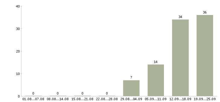 Работа ключевой менеджер Башкортостан - Число вакансий Башкортостан по специальности ключевой менеджер за 2 месяца