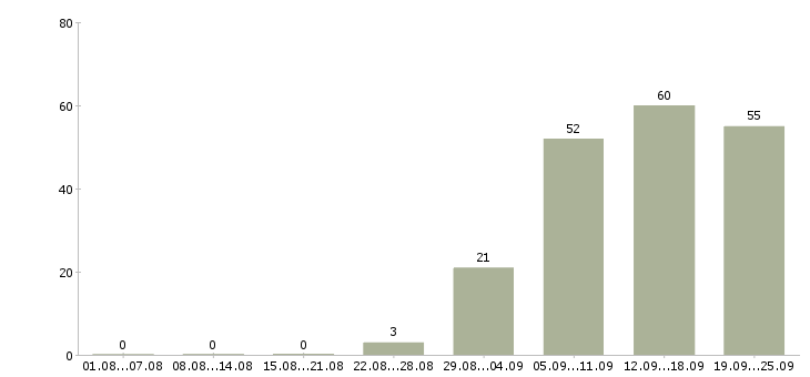 Работа неполный рабочий день Башкортостан - Число вакансий Башкортостан по специальности неполный рабочий день за 2 месяца