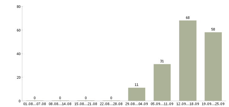 Работа финансовый специалист Башкортостан - Число вакансий Башкортостан по специальности финансовый специалист за 2 месяца