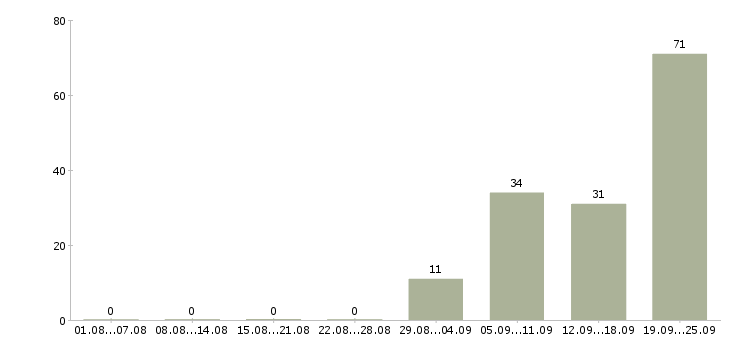 Работа активный продавец Бурятия - Число вакансий Бурятия по специальности активный продавец за 2 месяца