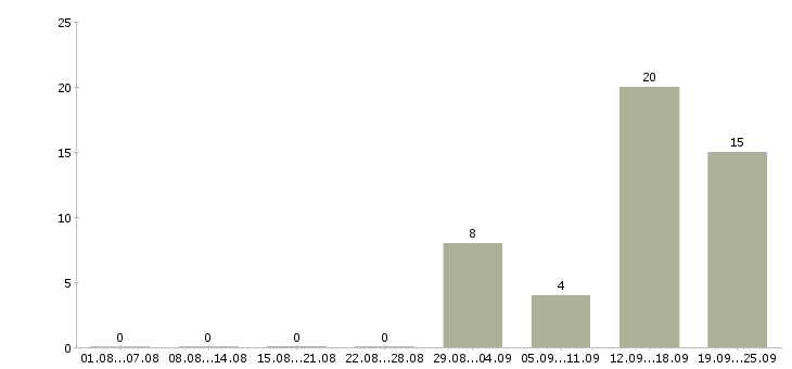 Работа вахтой с проживанием Бурятия - Число вакансий Бурятия по специальности вахтой с проживанием за 2 месяца