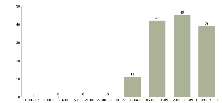 Работа менеджер в торговый отдел Ингушетия - Число вакансий Ингушетия по специальности менеджер в торговый отдел за 2 месяца