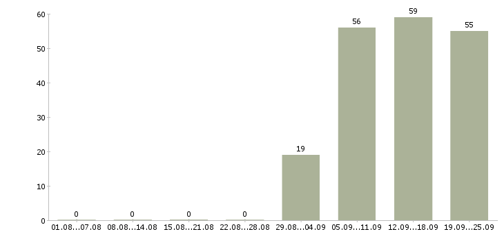 Работа юрист компании Йошкар-ола - Число вакансий Йошкар-ола по специальности юрист компании за 2 месяца