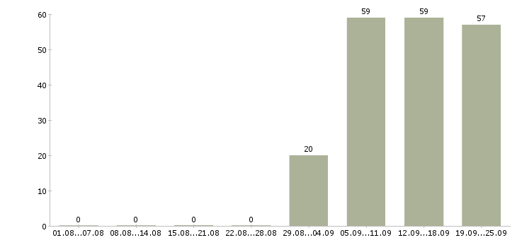 Работа юрист компании Набережные челны - Число вакансий Набережные челны по специальности юрист компании за 2 месяца
