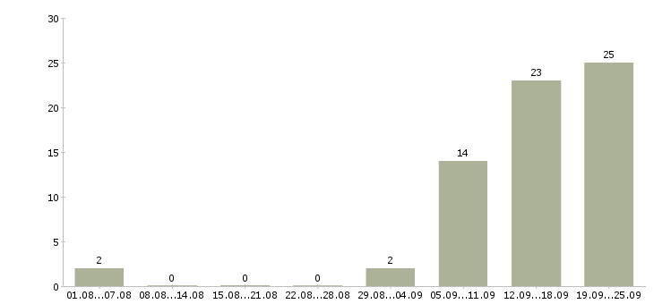 Работа комплектовщик вахта Нижний новгород - Число вакансий Нижний новгород по специальности комплектовщик вахта за 2 месяца