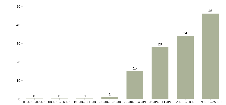 Работа строительный рабочий Ростов-на-дону - Число вакансий Ростов-на-дону по специальности строительный рабочий за 2 месяца