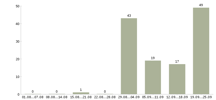 Работа водитель на служебном автомобиле Санкт-петербург - Число вакансий Санкт-петербург по специальности водитель на служебном автомобиле за 2 месяца