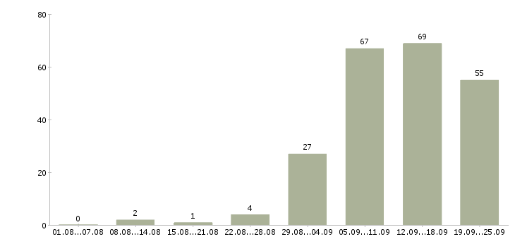 Работа курьер пеший Санкт-петербург - Число вакансий Санкт-петербург по специальности курьер пеший за 2 месяца