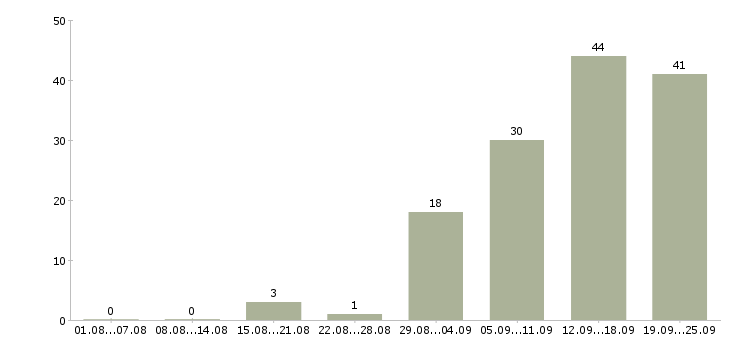 Работа менеджер по организации тренингов Санкт-петербург - Число вакансий Санкт-петербург по специальности менеджер по организации тренингов за 2 месяца