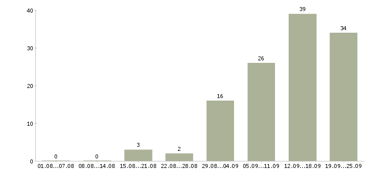 Работа менеджер по продажам инструмента Санкт-петербург - Число вакансий Санкт-петербург по специальности менеджер по продажам инструмента за 2 месяца