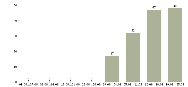 Работа менеджер по сбыту Санкт-петербург - Число вакансий Санкт-петербург по специальности менеджер по сбыту за 2 месяца