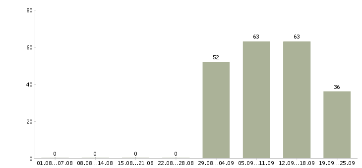 Работа специалист по региональному развитию Санкт-петербург - Число вакансий Санкт-петербург по специальности специалист по региональному развитию за 2 месяца
