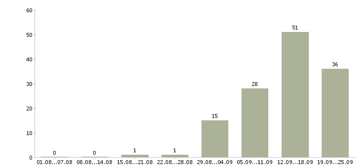 Работа управляющий сети магазинов Санкт-петербург - Число вакансий Санкт-петербург по специальности управляющий сети магазинов за 2 месяца