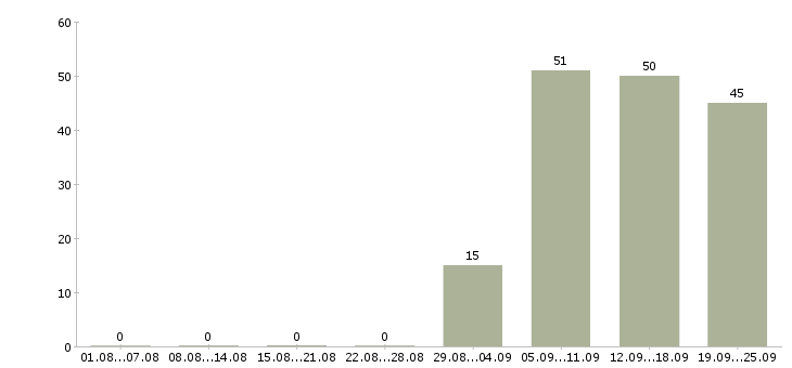 Работа торговые представители Северная осетия - Число вакансий Северная осетия по специальности торговые представители за 2 месяца