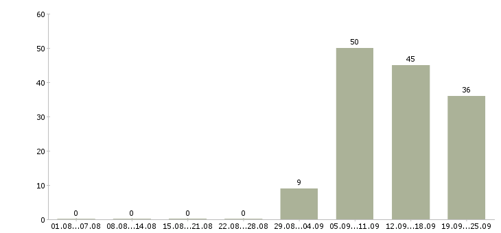 Работа охранник в день Хакасия - Число вакансий Хакасия по специальности охранник в день за 2 месяца