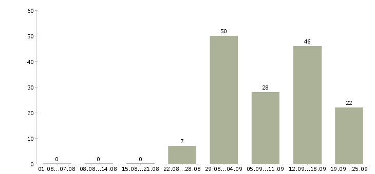 Работа работаем на дому Хакасия - Число вакансий Хакасия по специальности работаем на дому за 2 месяца