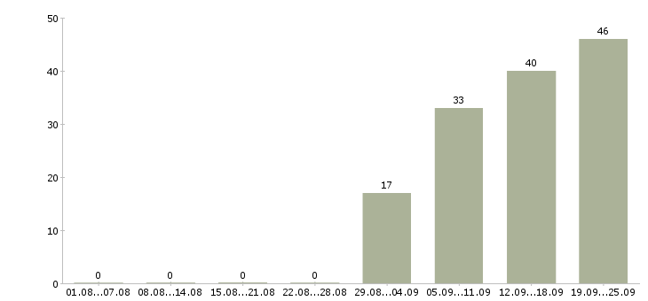 Работа экспедитор с обязанностью грузчика Якутия - Число вакансий Якутия по специальности экспедитор с обязанностью грузчика за 2 месяца
