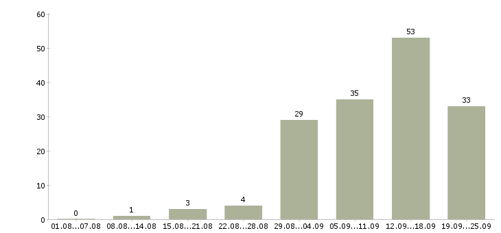 Работа менеджер по работе в сети в Барнауле - Число вакансий в Барнауле по специальности менеджер по работе в сети за 2 месяца