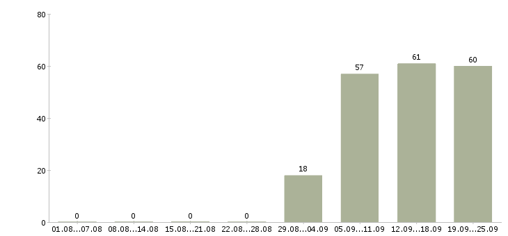 Работа помощник в отдел в Барнауле - Число вакансий в Барнауле по специальности помощник в отдел за 2 месяца