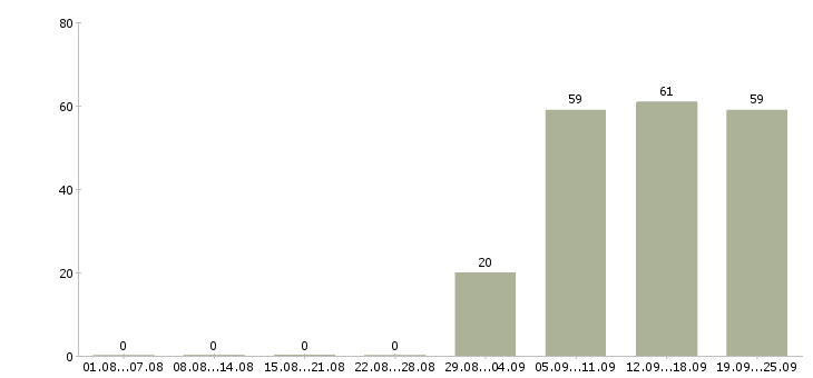 Работа секретарь компании в Барнауле - Число вакансий в Барнауле по специальности секретарь компании за 2 месяца