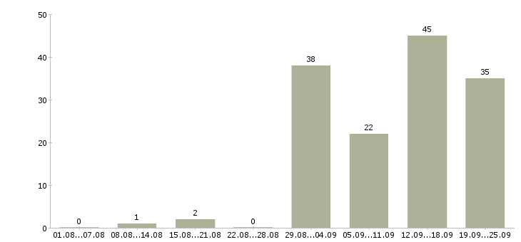 Работа сотрудники по работе с клиентами в Белгороде - Число вакансий в Белгороде по специальности сотрудники по работе с клиентами за 2 месяца