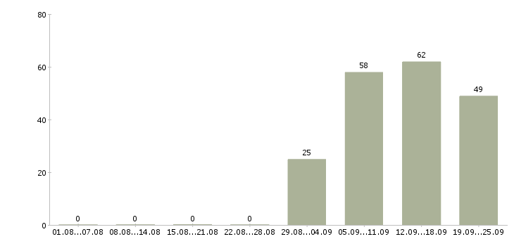 Работа кассиры в Владивостоке - Число вакансий в Владивостоке по специальности кассиры за 2 месяца