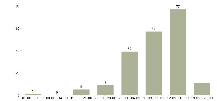 Работа в декрете в Владимире - Число вакансий в Владимире по специальности в декрете за 2 месяца