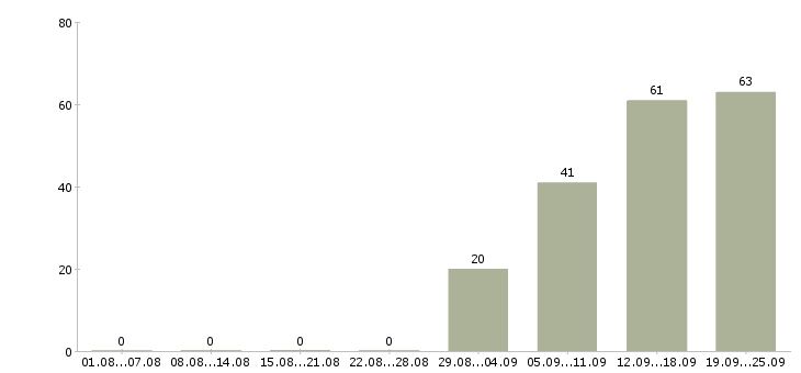 Работа кассир администратор в Владимире - Число вакансий в Владимире по специальности кассир администратор за 2 месяца