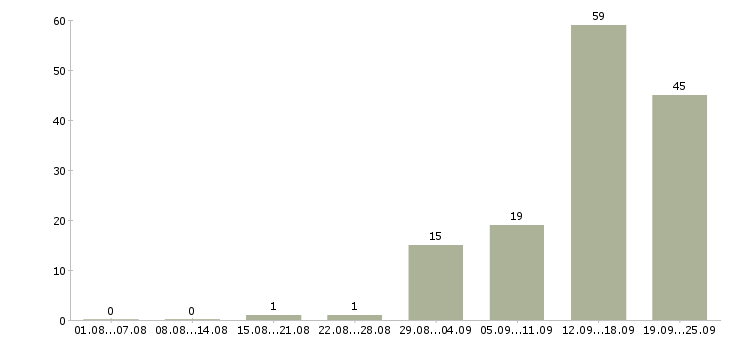Работа рабочий персонал в Владимире - Число вакансий в Владимире по специальности рабочий персонал за 2 месяца