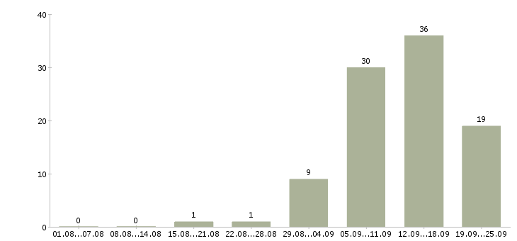Работа оператор на часы в Волгограде - Число вакансий в Волгограде по специальности оператор на часы за 2 месяца