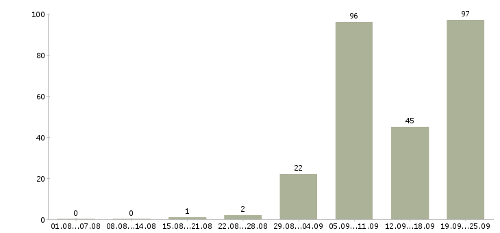 Работа повара в Волгограде - Число вакансий в Волгограде по специальности повара за 2 месяца