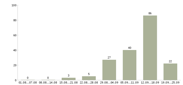 Работа для студента в Воронеже - Число вакансий в Воронеже по специальности для студента за 2 месяца