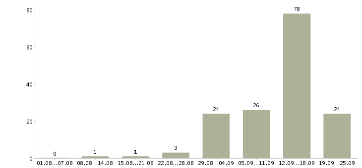 Работа на дому интернет менеджер в Воронеже - Число вакансий в Воронеже по специальности на дому интернет менеджер за 2 месяца
