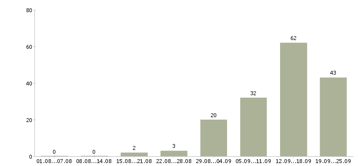 Работа для тебя в Екатеринбурге - Число вакансий в Екатеринбурге по специальности для тебя за 2 месяца