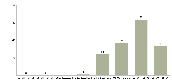 Работа сотрудник доставки в Екатеринбурге - Число вакансий в Екатеринбурге по специальности сотрудник доставки за 2 месяца