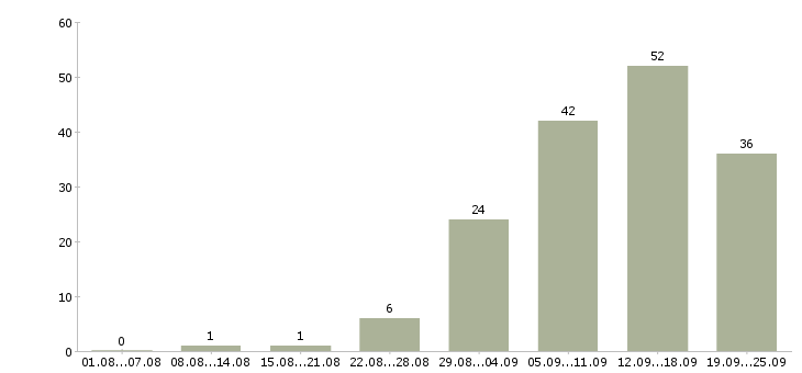 Работа требуется оператор в Екатеринбурге - Число вакансий в Екатеринбурге по специальности требуется оператор за 2 месяца