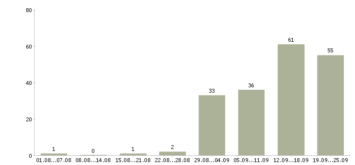 Работа сотрудник с обучением от компании в Ижевске - Число вакансий в Ижевске по специальности сотрудник с обучением от компании за 2 месяца