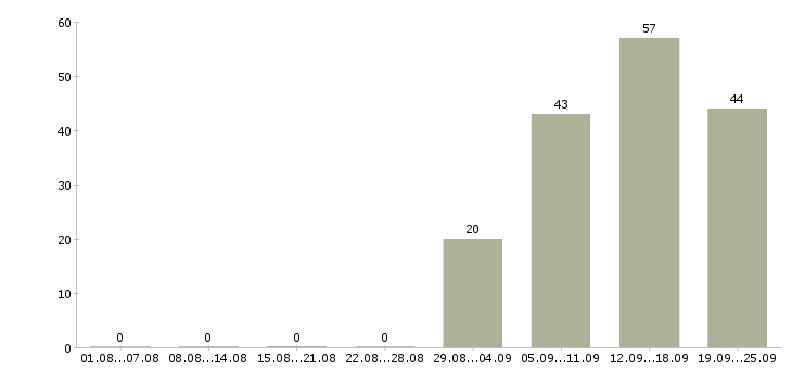 Работа кассир обучение в Иркутске - Число вакансий в Иркутске по специальности кассир обучение за 2 месяца