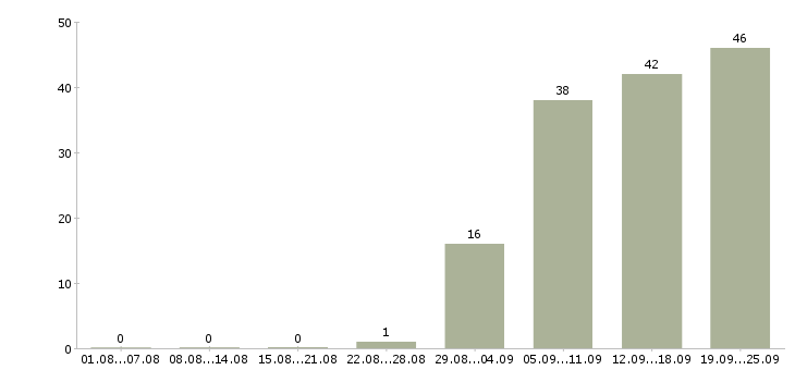Работа менеджер по развитию корпоративных клиентов в Казани - Число вакансий в Казани по специальности менеджер по развитию корпоративных клиентов за 2 месяца